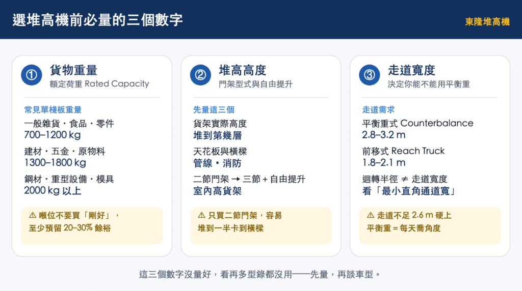 選堆高機前必量的三個數字圖解:①貨物重量-額定荷重,常見單棧板 700–1200/1300–1800/2000 公斤以上,噸位預留 20–30% 餘裕;②堆高高度-門架型式與自由提升,先量貨架高度與天花板橫樑;③走道寬度-平衡重式需 2.8–3.2 公尺、前移式 1.8–2.1 公尺,迴轉半徑不等於走道寬度
