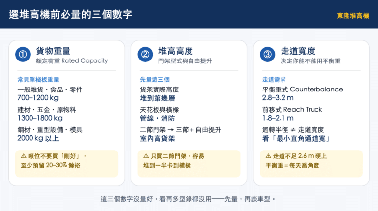 選堆高機前必量的三個數字圖解：①貨物重量－額定荷重，常見單棧板 700–1200／1300–1800／2000 公斤以上，噸位預留 20–30% 餘裕；②堆高高度－門架型式與自由提升，先量貨架高度與天花板橫樑；③走道寬度－平衡重式需 2.8–3.2 公尺、前移式 1.8–2.1 公尺，迴轉半徑不等於走道寬度