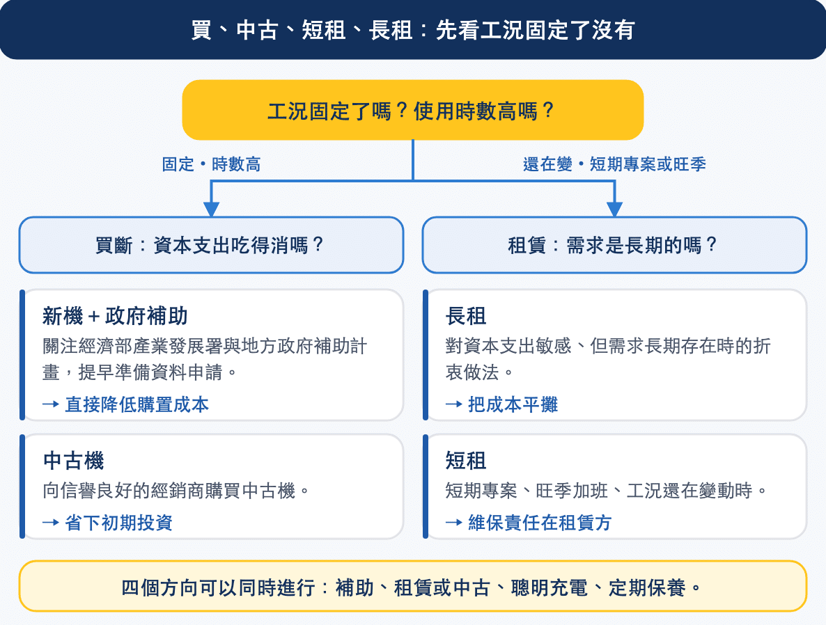 買、中古、短租、長租的選擇流程:先判斷工況是否固定與使用時數,再依資本支出與需求期間分出新機加政府補助、中古機、長租、短租四種做法
