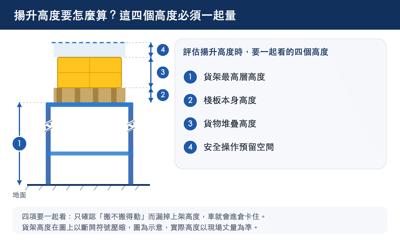 揚升高度示意圖:貨架最高層高度、棧板本身高度、貨物堆疊高度、安全操作預留空間四項要一起量