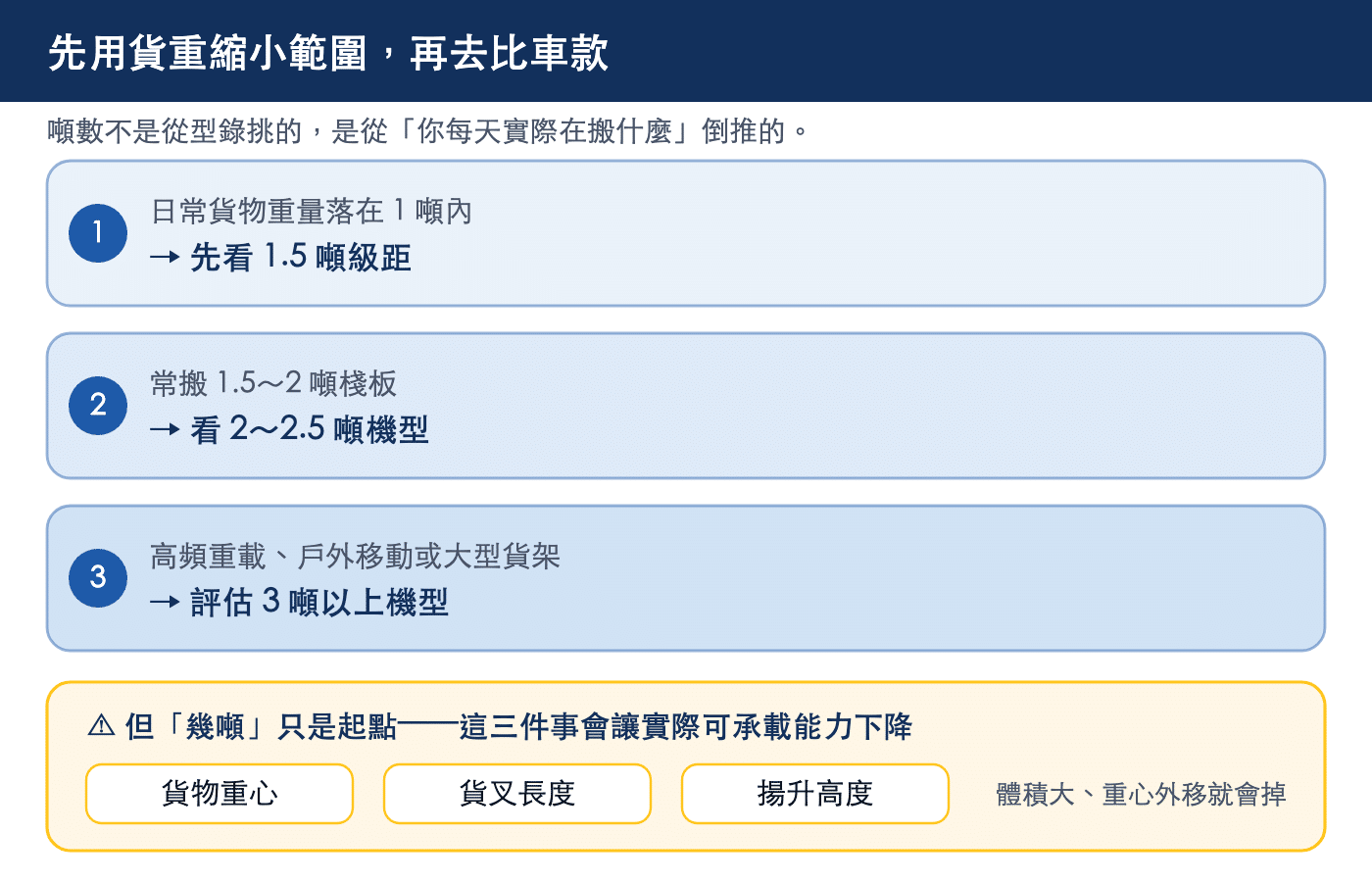 電動堆高機載重級距對照:1 噸內看 1.5 噸級距、1.5 至 2 噸棧板看 2 至 2.5 噸機型、高頻重載評估 3 噸以上,並標示貨物重心、貨叉長度、揚升高度會讓實際可承載能力下降