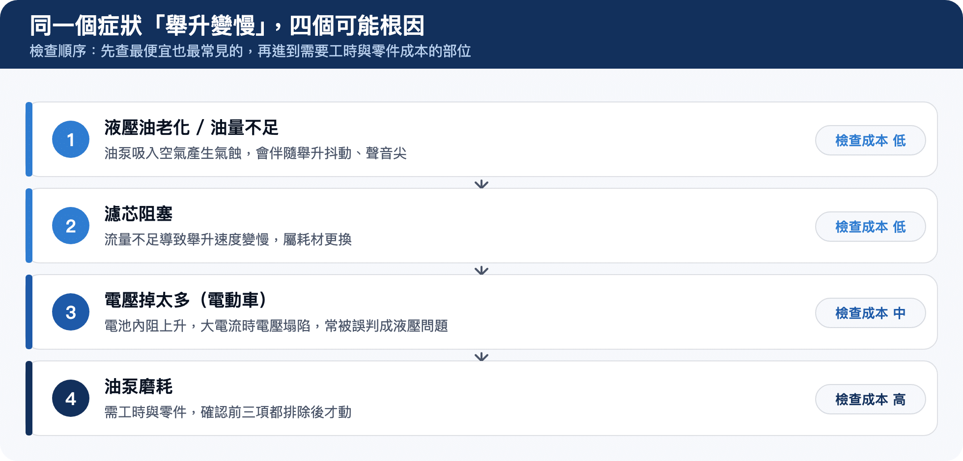 「舉升變慢」四個可能根因與建議檢查順序，依檢查成本由低到高排列