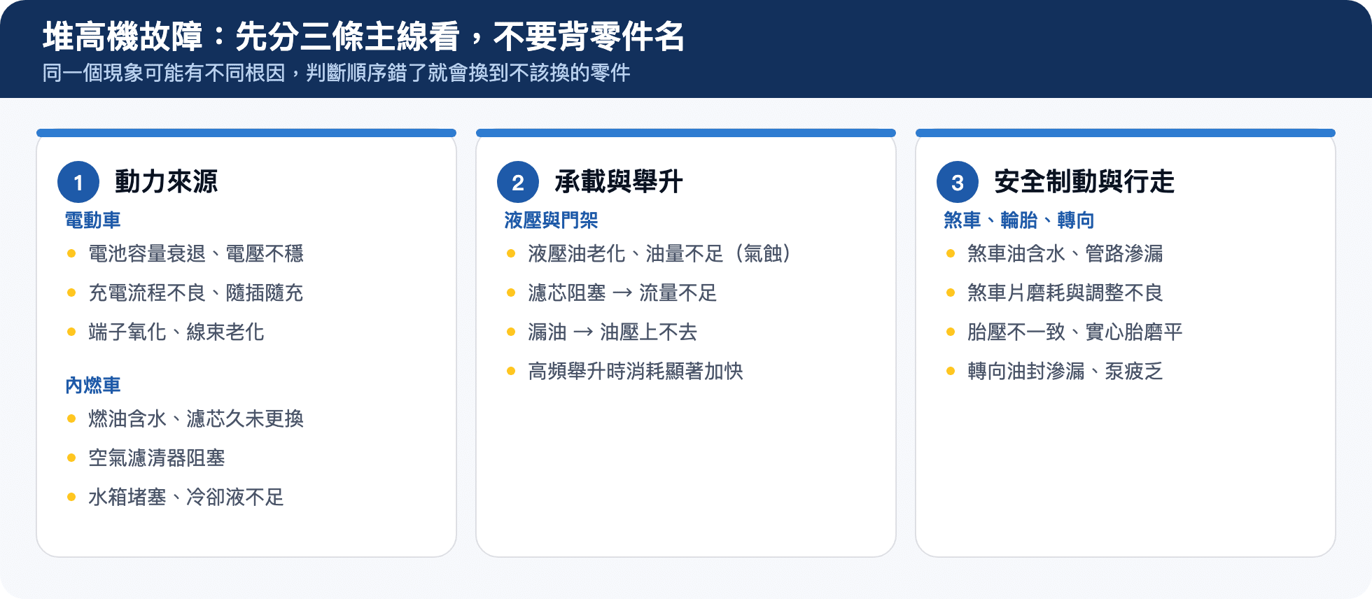 堆高機故障三大系統分區圖：動力來源（電動與內燃）、承載與舉升、安全制動與行走各自的常見根因