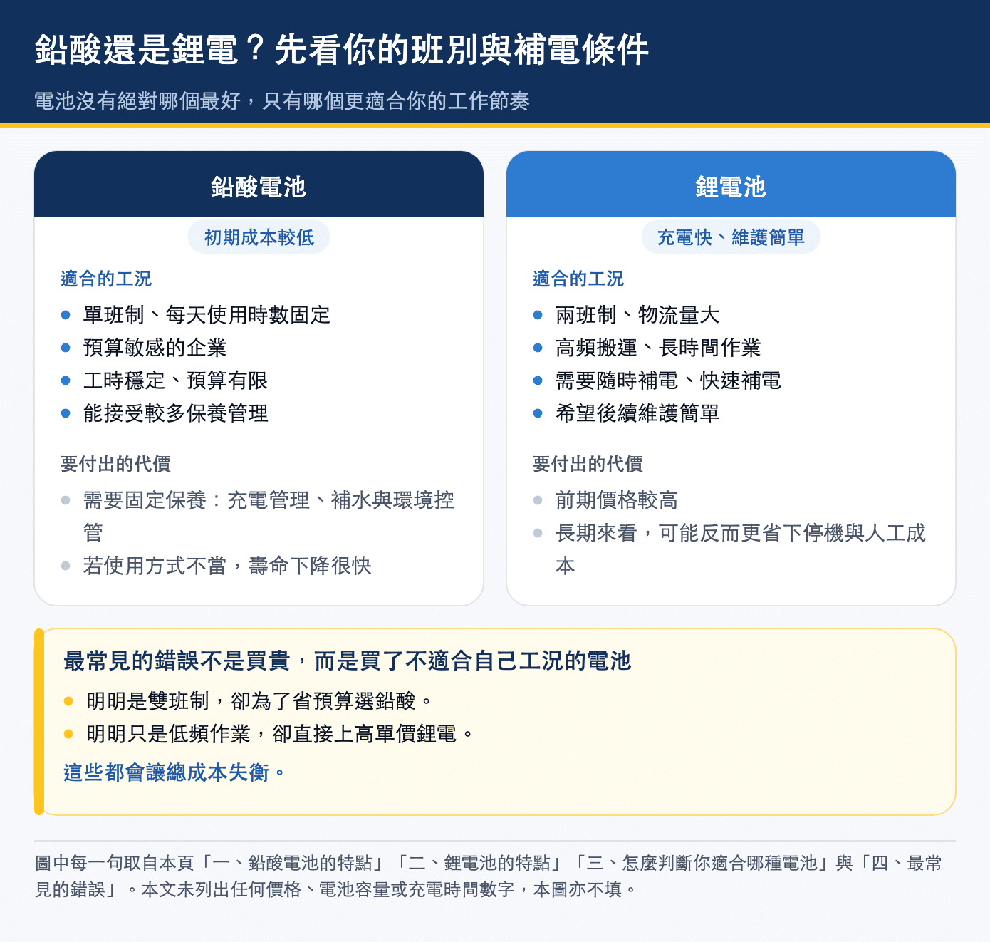鉛酸電池與鋰電池對照:各自適合的工況與要付出的代價,以及最常見的選錯情境