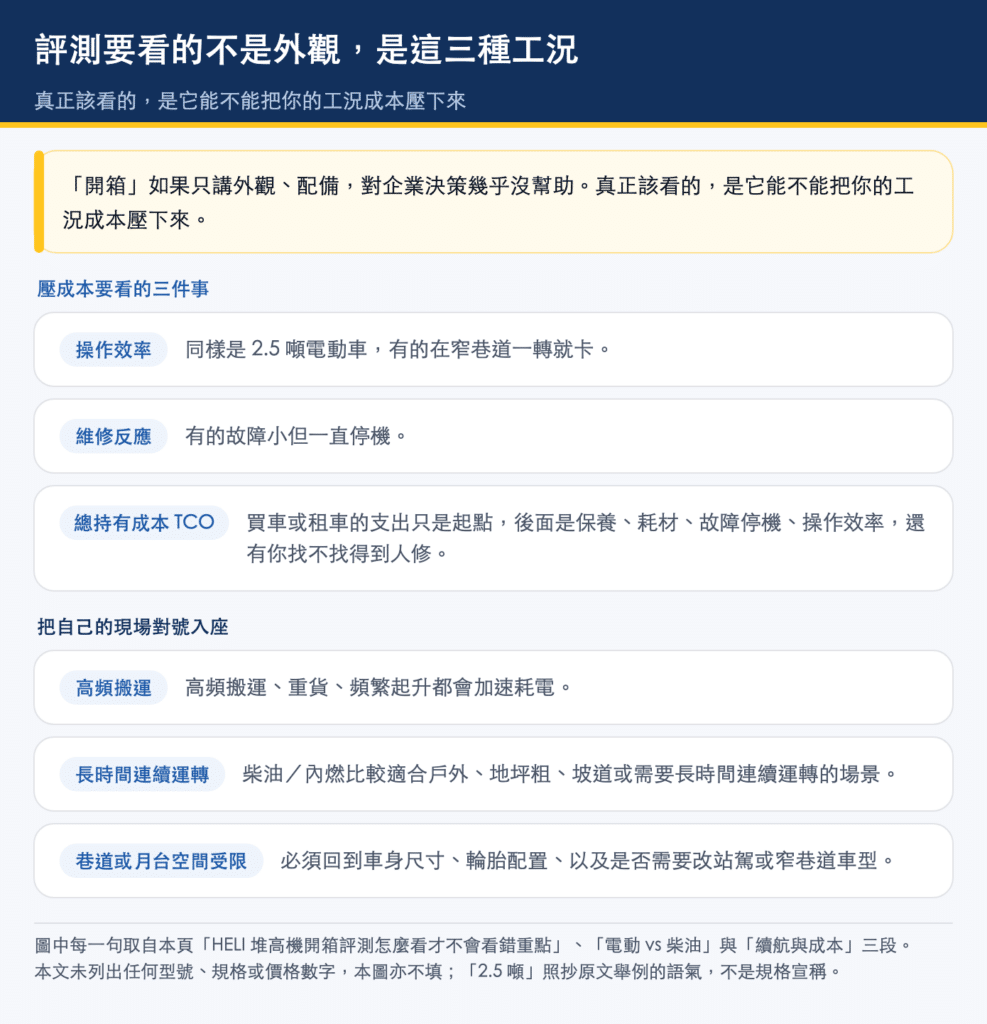堆高機評測該看的三件事（操作效率、維修反應、總持有成本）與三種對號入座的工況：高頻搬運、長時間連續運轉、巷道或月台空間受限