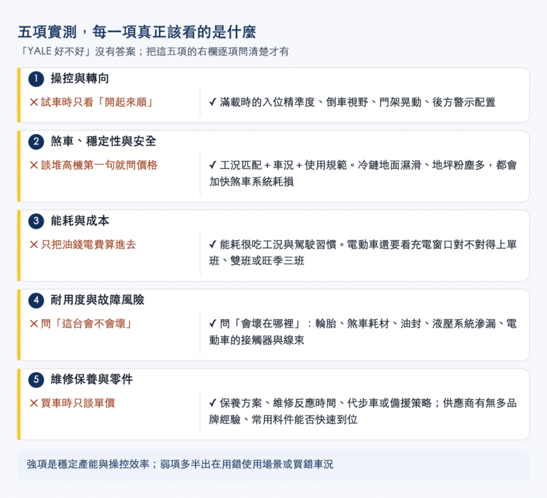 YALE 堆高機五項實測對照圖:操控與轉向、煞車穩定性、能耗與成本、耐用度與故障風險、維修保養與零件,每一項標出常見的看法與真正該看的項目