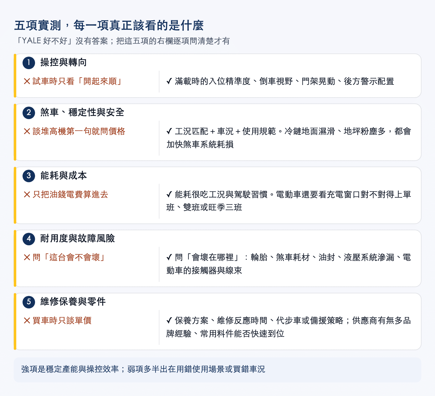 YALE 堆高機五項實測對照圖:操控與轉向、煞車穩定性、能耗與成本、耐用度與故障風險、維修保養與零件,每一項標出常見的看法與真正該看的項目