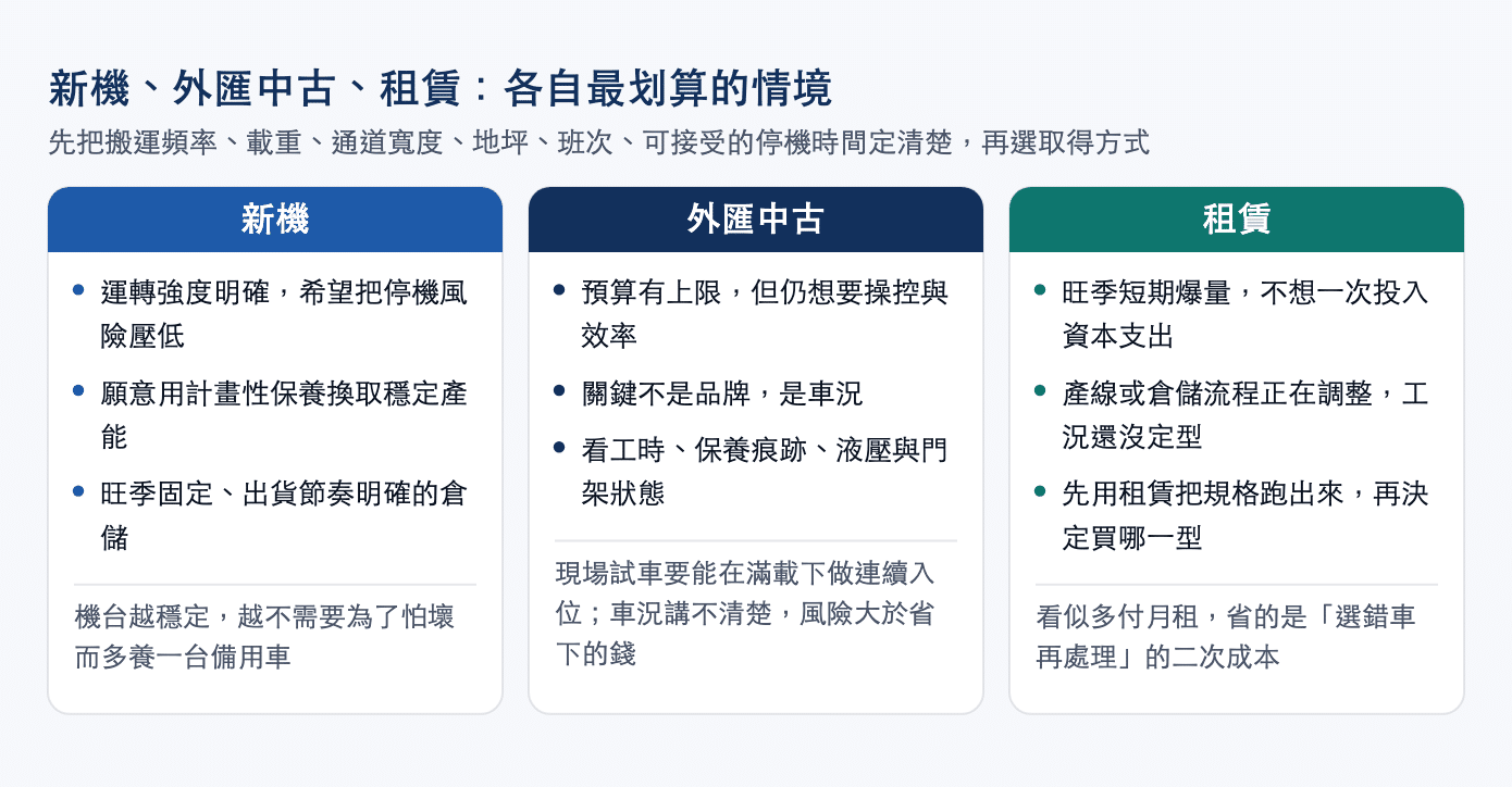 堆高機取得方式決策圖:新機、外匯中古、租賃三種方式各自最划算的情境與判斷重點