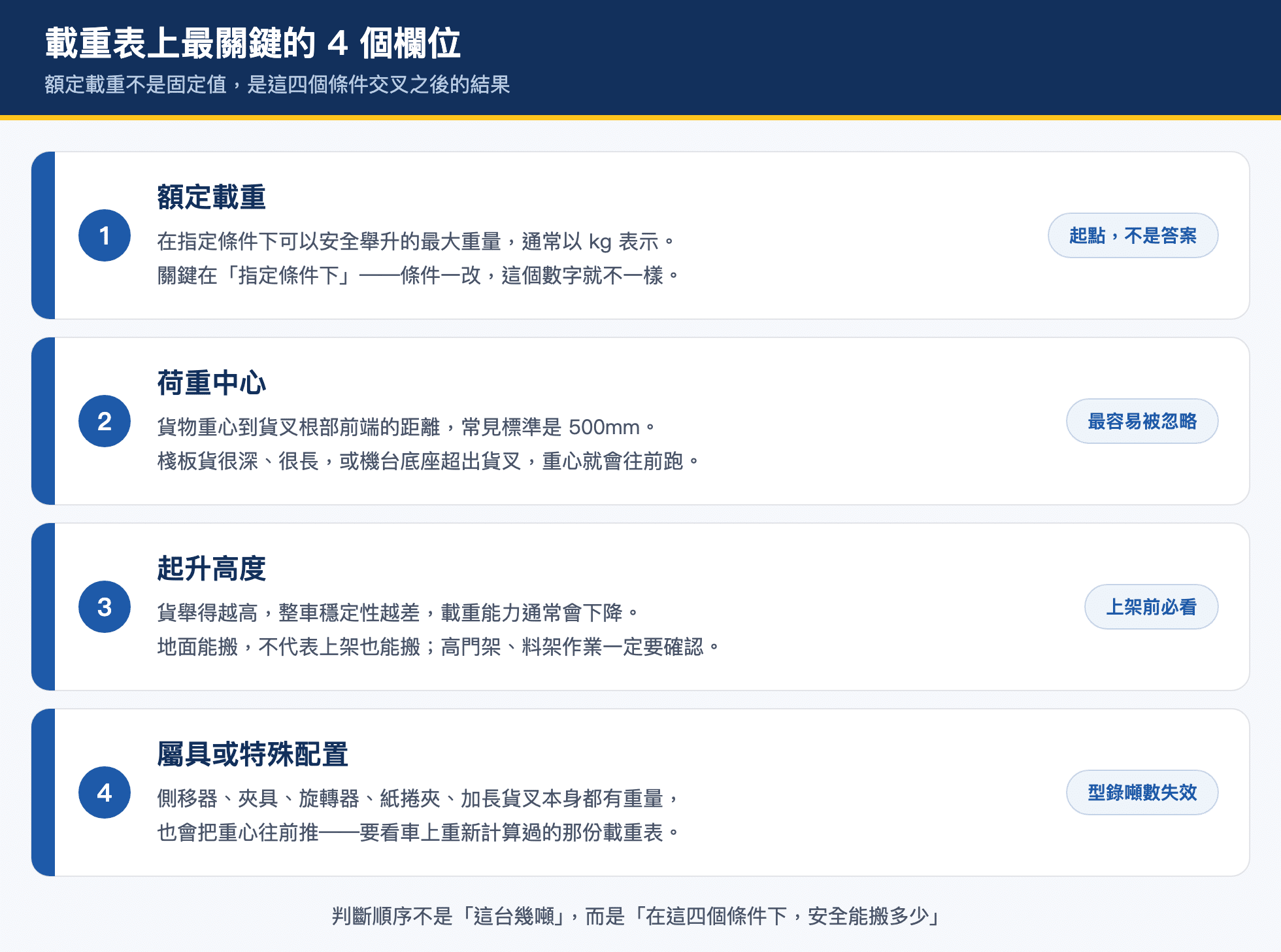 堆高機載重表四個關鍵欄位圖解:額定載重、荷重中心、起升高度、屬具或特殊配置