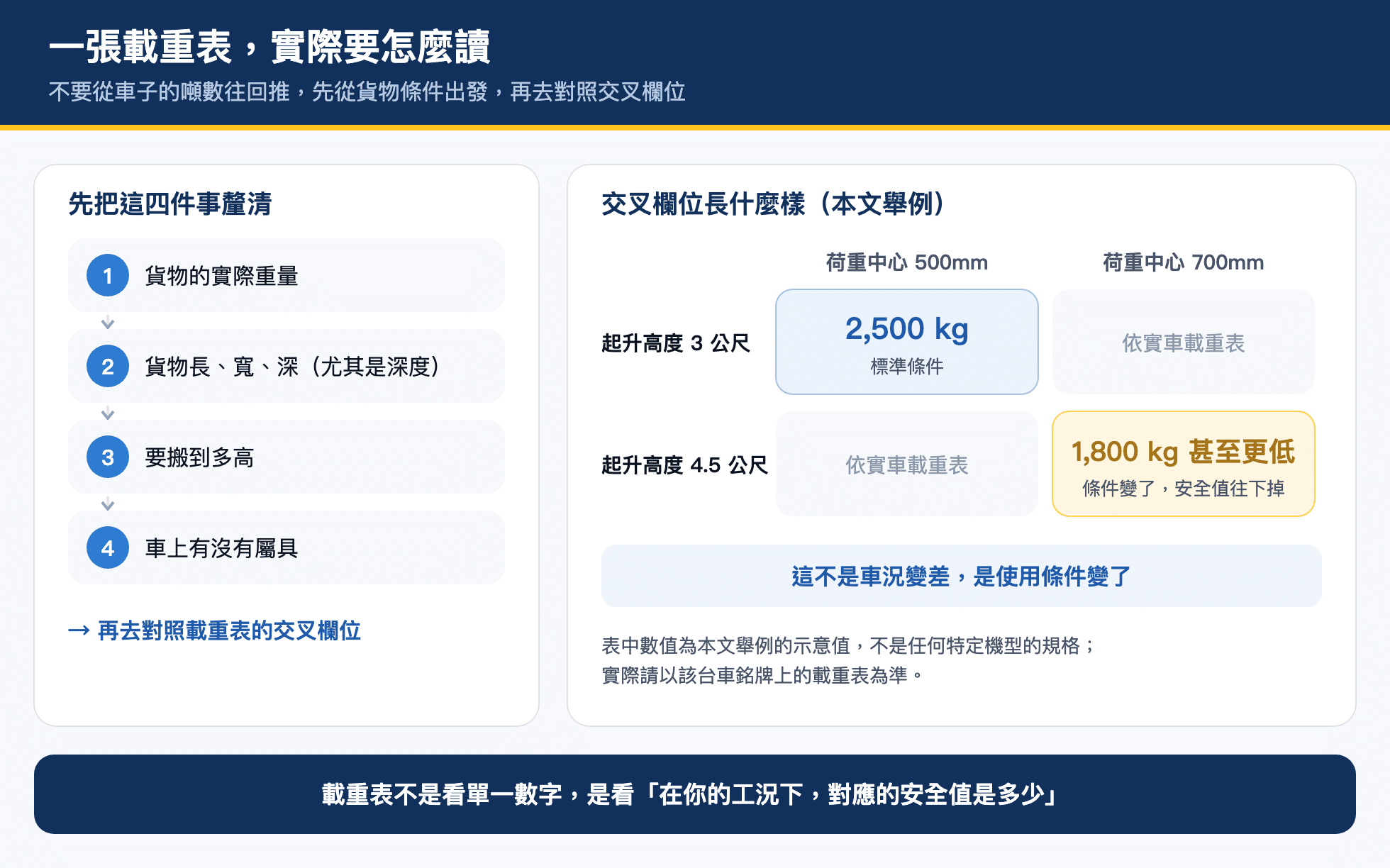 堆高機載重表讀法圖解:先確認貨物重量、尺寸、作業高度與屬具,再對照荷重中心與起升高度的交叉欄位