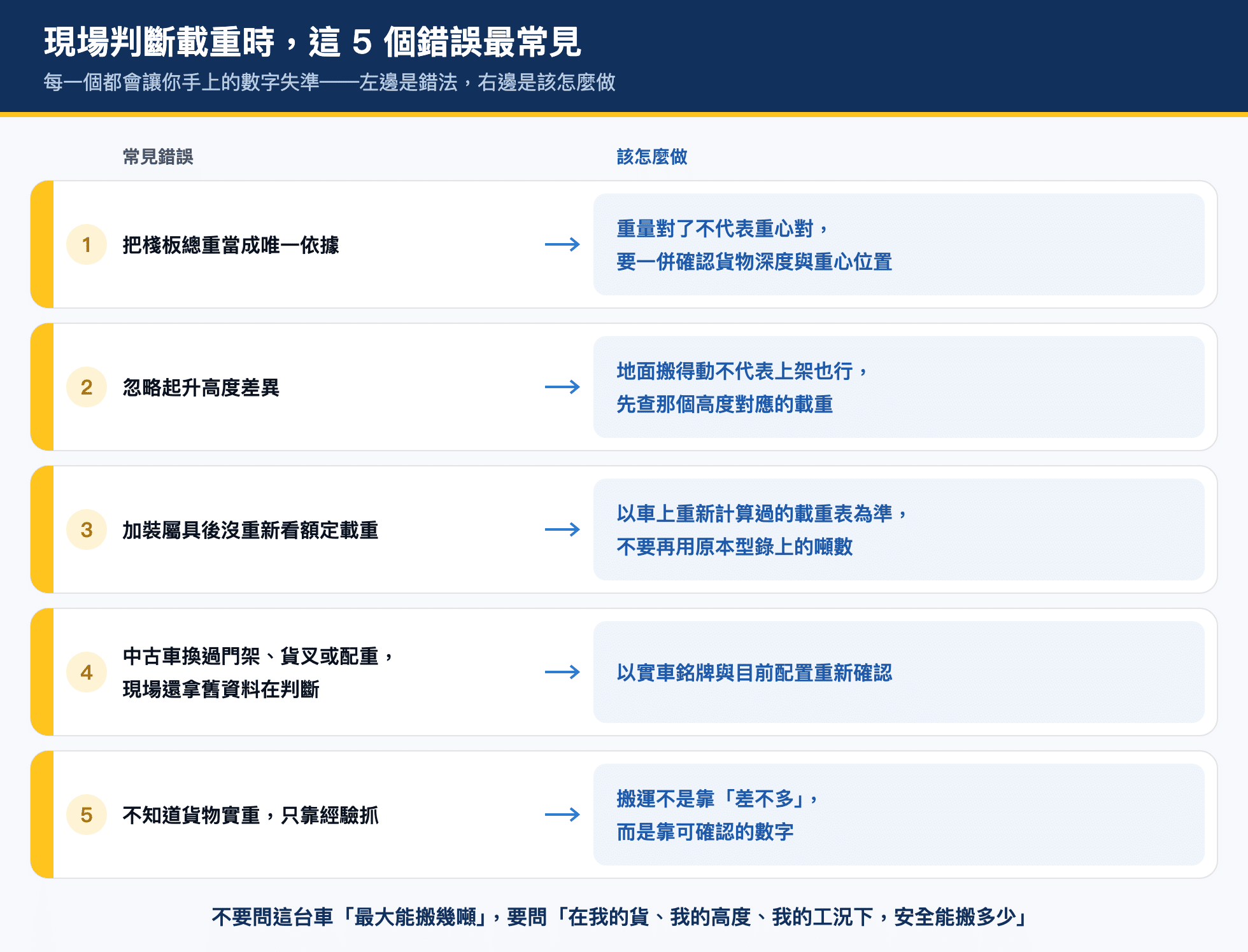 現場判斷堆高機載重時五個常見錯誤與對應正確做法的對照圖