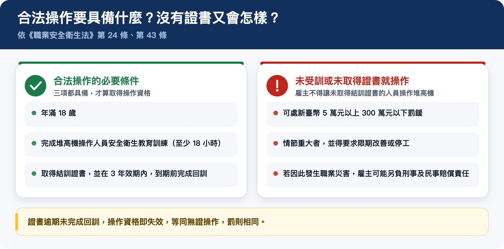 堆高機合法操作的三個必要條件,對照未受訓或未取得結訓證書就操作時,雇主依職業安全衛生法要承擔的三種後果