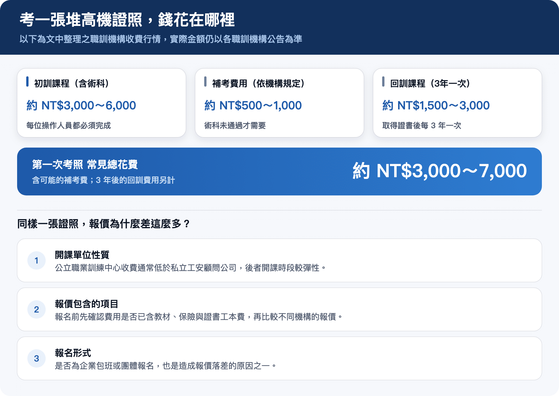 堆高機考照費用結構圖:初訓課程、補考費用、回訓課程三項費用範圍,以及第一次考照的常見總花費與造成價差的三個原因