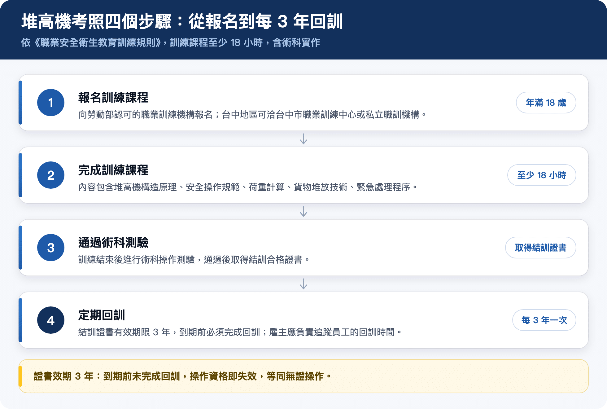 堆高機考照四個步驟流程圖:報名訓練課程、完成至少18小時訓練課程、通過術科測驗、每3年定期回訓