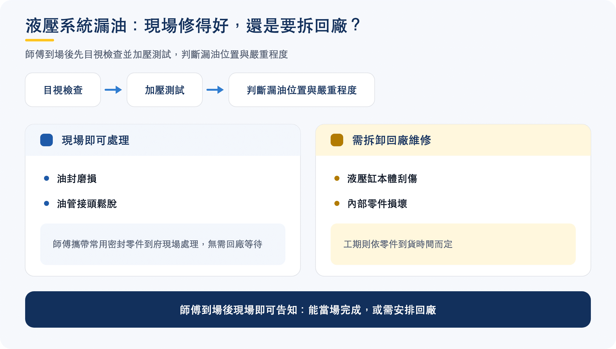 液壓系統漏油判斷圖解：油封磨損與油管接頭鬆脫可現場處理，液壓缸本體刮傷與內部零件損壞需拆卸回廠；師傅到場先目視檢查並加壓測試