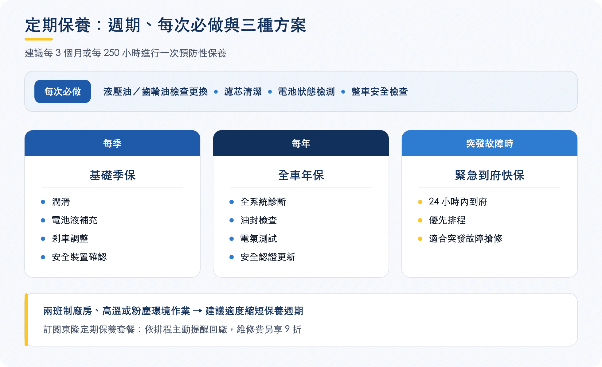 堆高機定期保養圖解：每 3 個月或每 250 小時做一次預防性保養，每次必做液壓油／齒輪油檢查更換、濾芯清潔、電池狀態檢測、整車安全檢查；三種方案為基礎季保、全車年保、緊急到府快保