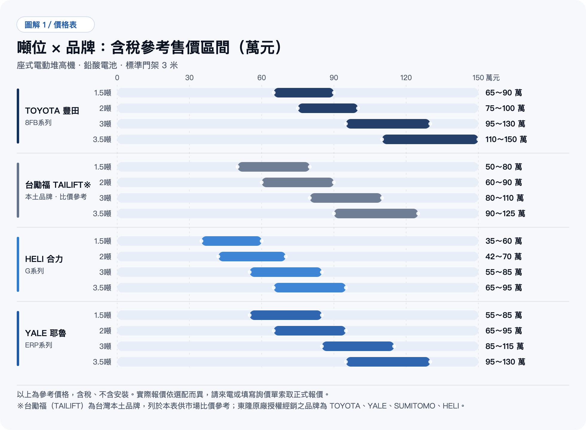 電動堆高機價格對照圖：TOYOTA、台勵福、HELI、YALE 四品牌 1.5～3.5 噸含稅參考售價區間
